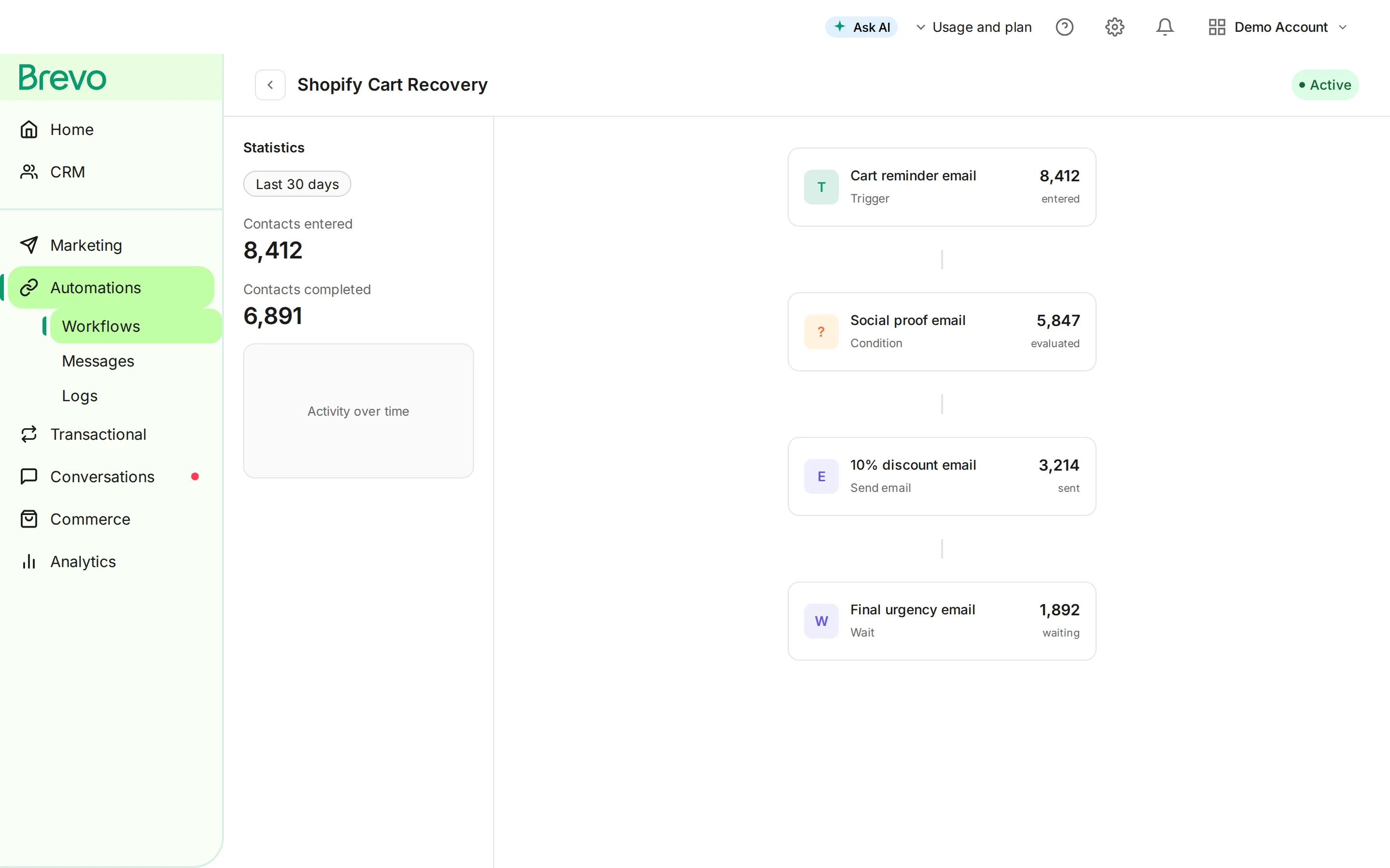 Brevo automation statistics showing entered, completed, and per-step contact counts for the cart recovery workflow